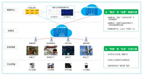 中國移動以5G專網為核心，差異化賦能企業(yè)網絡技術服務，驅動產業(yè)升級