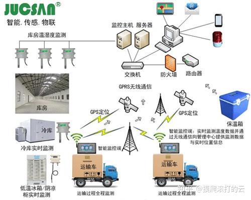 醫(yī)藥冷鏈全景解析 企業(yè)角色梳理與網絡技術服務新趨勢