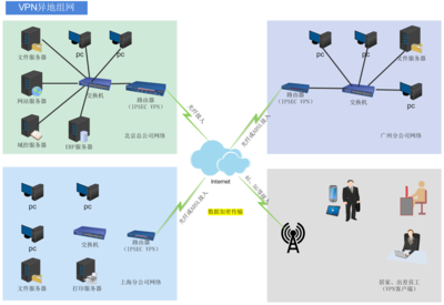 VPN與SD-WAN 企業(yè)網絡技術的演進與融合