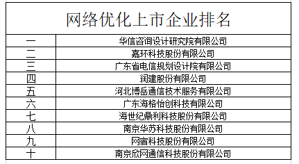 2025年網絡優化上市企業排名 誰在引領企業網絡技術服務變革？